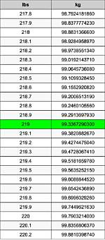 219 Kilograms to Pounds Converter