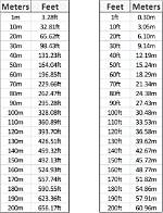 390 Meters to Feet Converter