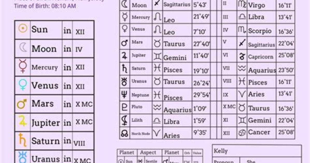 Astrology Birth Chart of Morgan Riddle (Tiktok Star) 2024 ·