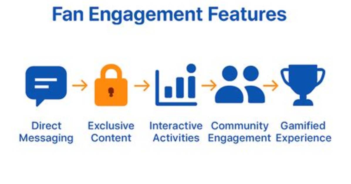 Exclusive Content, Fan Interactions, and Financial Success
