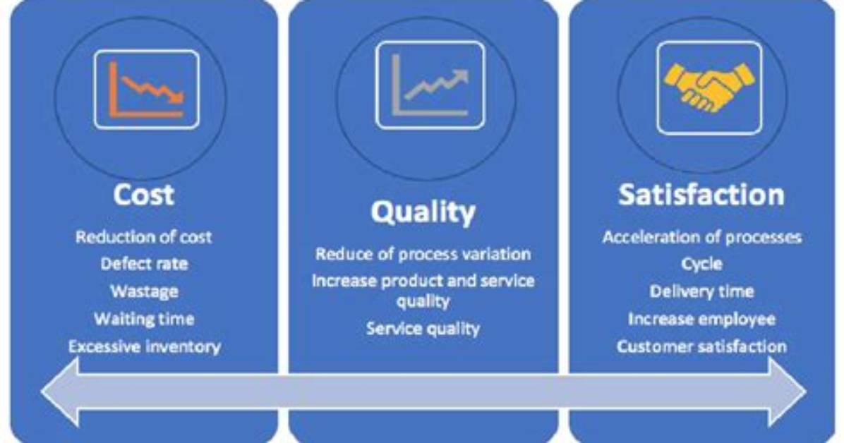 Exploring the Cost and Intricacies of Lean