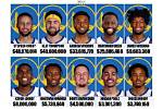 Golden State Warriors Players Contracts and Salaries