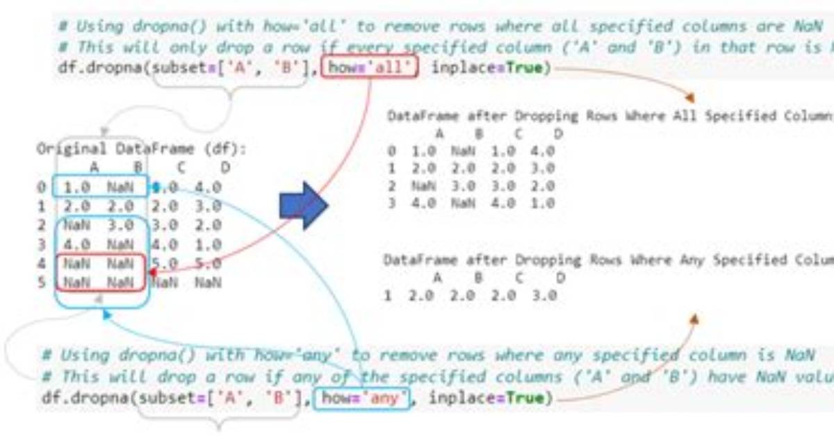 Master Dropping Levels in Pandas Dataframes