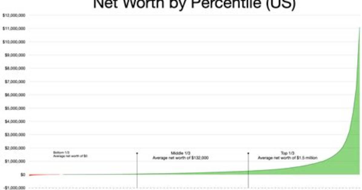 Net Worth at Time of Death