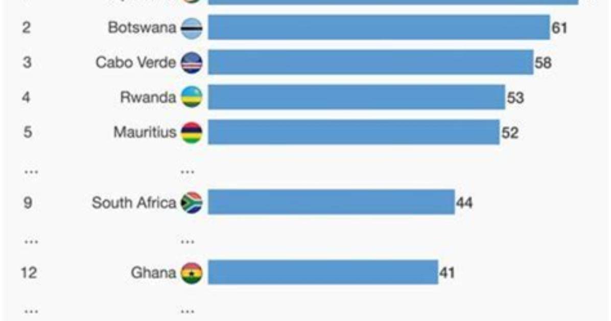 Top 15 Most Corrupt African Countries