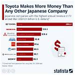 Toyota Company's Net Worth: Unveiling a Giant's Value