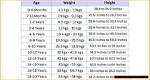 Uncovering the Height, Weight, Age, and Family Facts