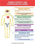 Understanding the Biological Basis of Gender: the Case of Brittney Griner
