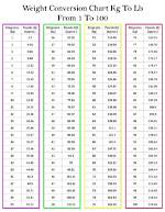 Understanding the Conversion of 130 Lbs in Kg