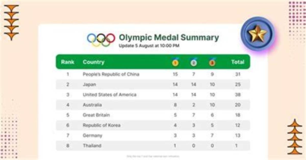 Unraveling the Olympic Medal Tally: a Historical Overview