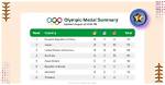 Unraveling the Olympic Medal Tally: a Historical Overview