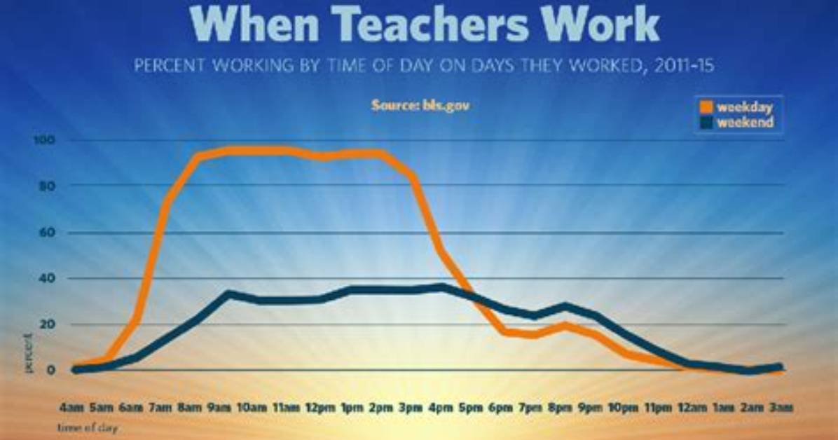 Unveiling the Truth: Teachers' Working Hours Decoded