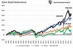 Will Bank Stocks Recover?