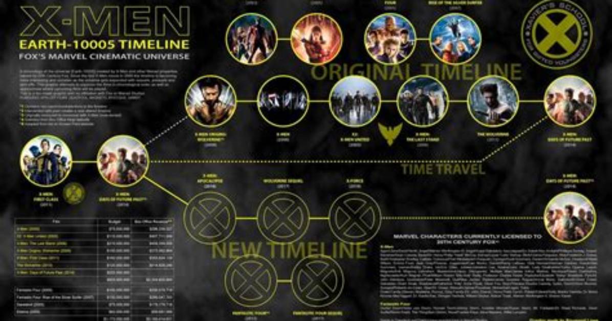 X-Men Movie Franchise: Timeline, Cast, & Future Explained